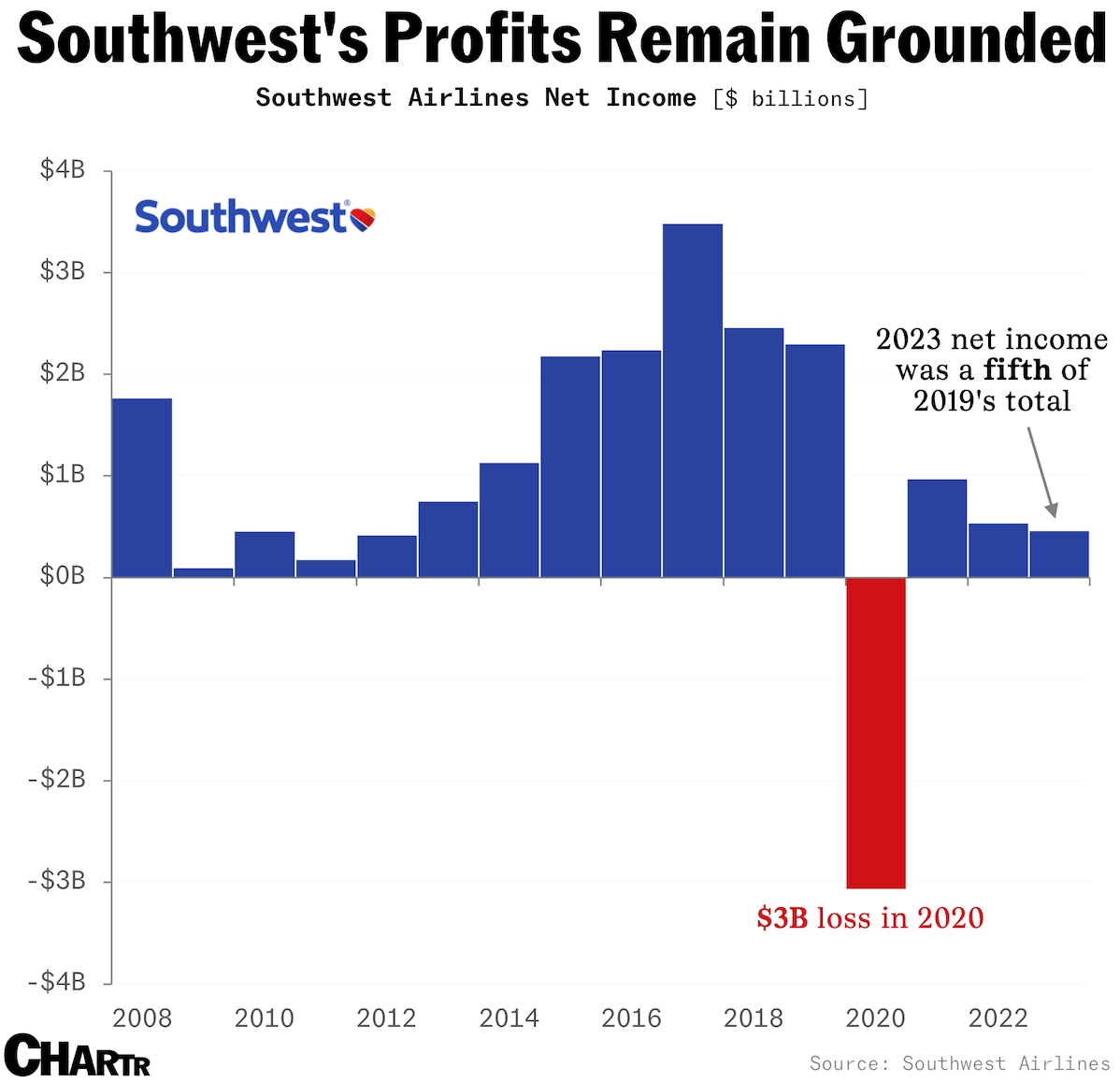 Elliott Management Takes A $2B Stake In Southwest, But Lifting Off ...